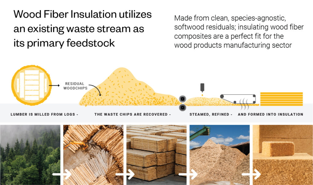 wood fiber insulation waste chips lumber mill refined