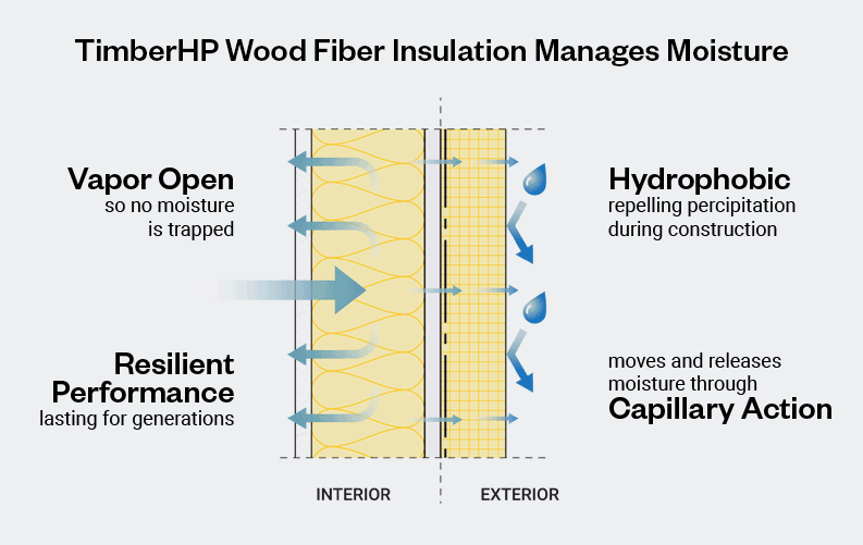 wood fiber insulation vapor open hydrophobic moisture