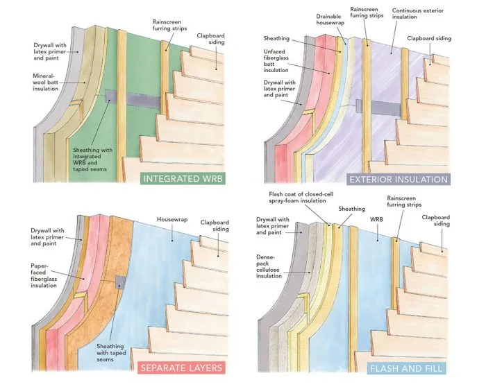 4 types of common wall assemblies