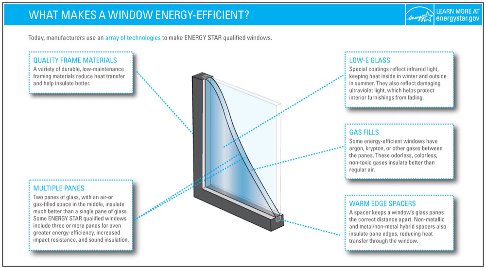 elements of an energy efficient window